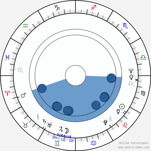 Nikolay Gubenko horoscope, astrology, sign, zodiac, date of birth, instagram