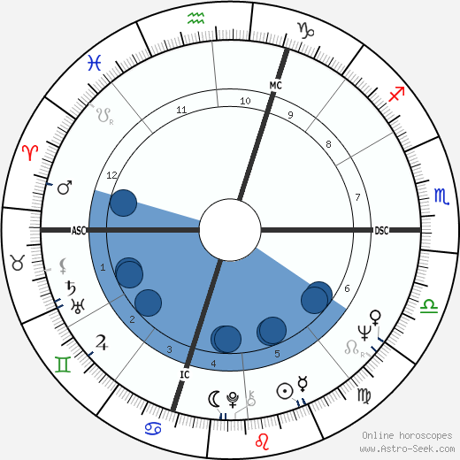 Slobodan Milosevic wikipedia, horoscope, astrology, instagram