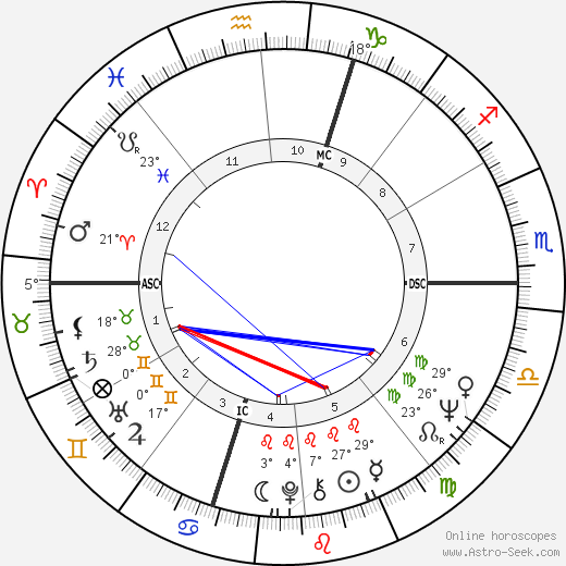 Slobodan Milosevic birth chart, biography, wikipedia 2023, 2024