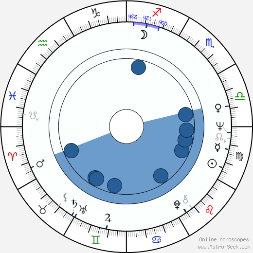 Sue MacGregor horoscope, astrology, sign, zodiac, date of birth, instagram