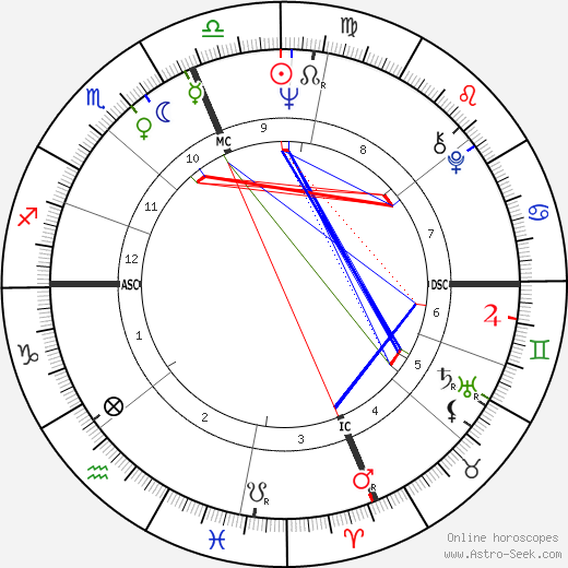 Bob Vogel birth chart, Bob Vogel astro natal horoscope, astrology