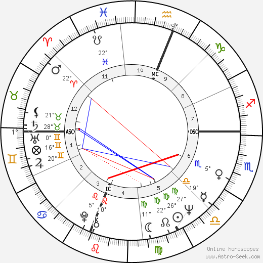 Cass Elliot birth chart, biography, wikipedia 2024, 2025