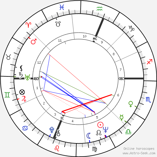 Chaos Astrology Free Natal Chart