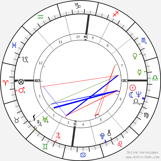 Dale Chihuly birth chart, Dale Chihuly astro natal horoscope, astrology