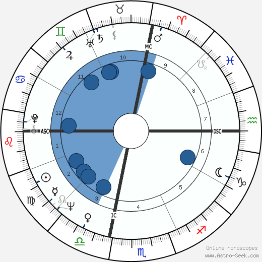 George Saimes wikipedia, horoscope, astrology, instagram