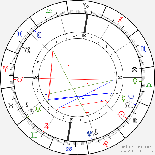 Ken Harrelson birth chart, Ken Harrelson astro natal horoscope, astrology