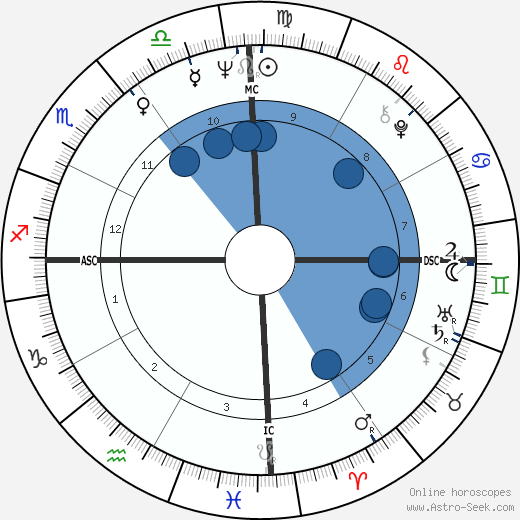 Oscar Arias-Sanchez wikipedia, horoscope, astrology, instagram