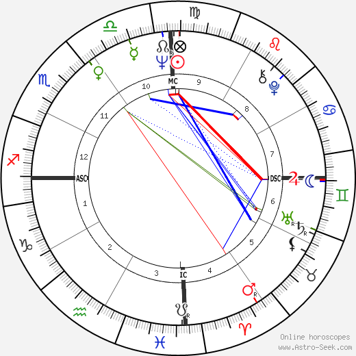 Oscar Arias-Sanchez birth chart, Oscar Arias-Sanchez astro natal horoscope, astrology