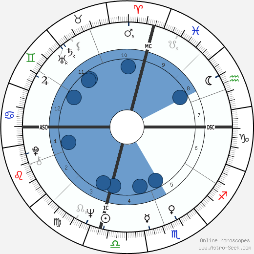 Samuel F. Pickering Oroscopo, astrologia, Segno, zodiac, Data di nascita, instagram