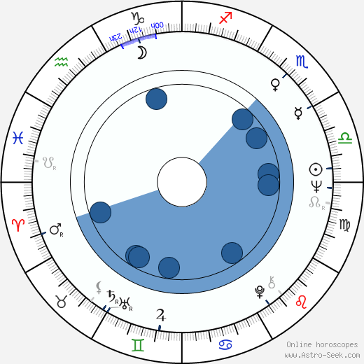Samuel Zell Oroscopo, astrologia, Segno, zodiac, Data di nascita, instagram