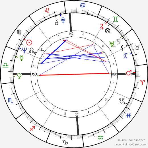 Stephen Jay Gould birth chart, Stephen Jay Gould astro natal horoscope, astrology