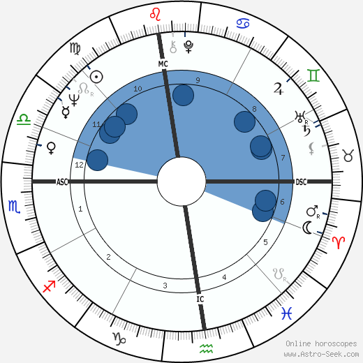 Yves Saint Martin wikipedia, horoscope, astrology, instagram