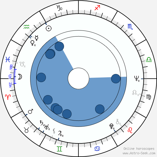 Andrzej Fedorowicz wikipedia, horoscope, astrology, instagram