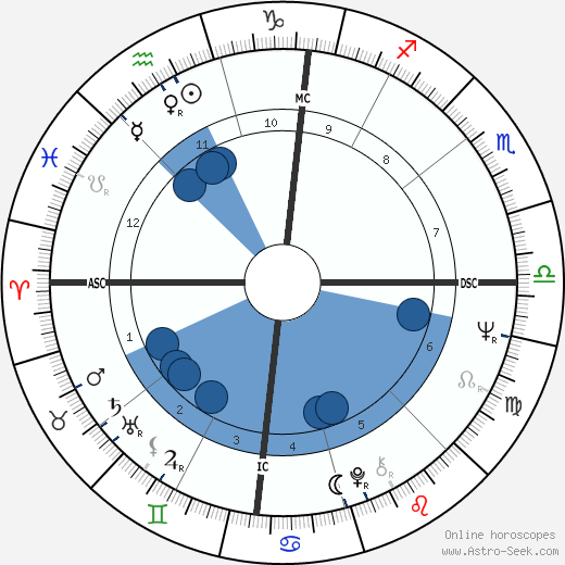 Daniela Bianchi wikipedia, biography, birth chart, instagram Daniela Bianchi wikipedia, horoscope, astrology, instagram