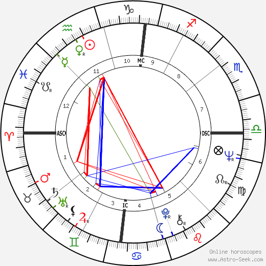 Daniela Bianchi birth chart, Daniela Bianchi astro natal horoscope, astrology