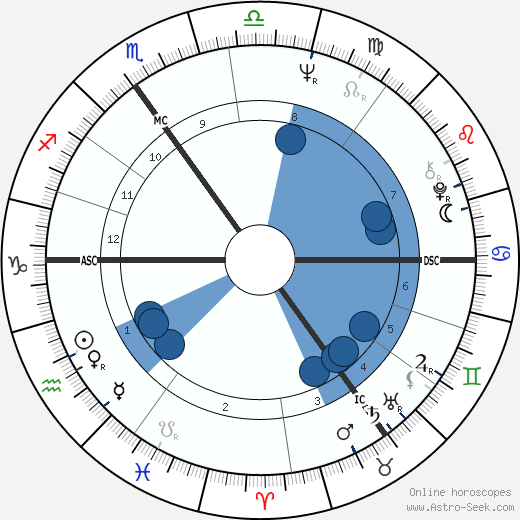 Derek Jarman wikipedia, horoscope, astrology, instagram