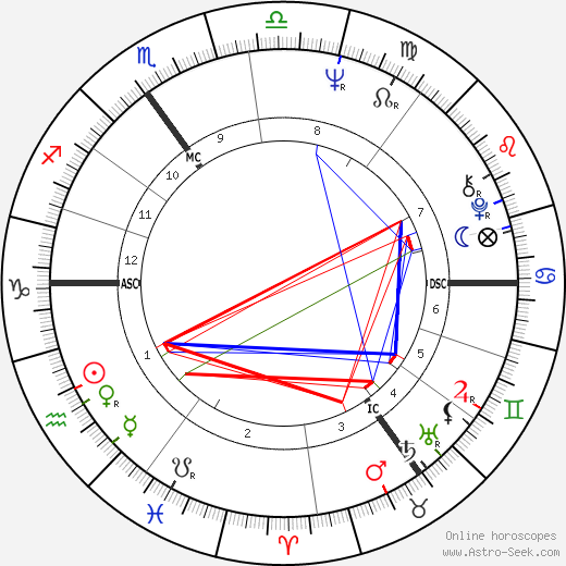 Derek Jarman birth chart, Derek Jarman astro natal horoscope, astrology