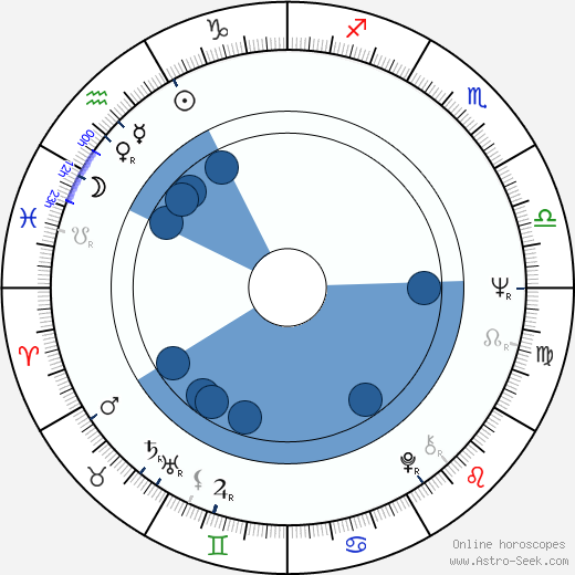 Gabriela Wilhelmová horoscope, astrology, sign, zodiac, date of birth, instagram