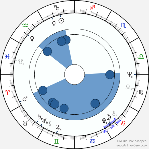 Gerardo Vallejo horoscope, astrology, sign, zodiac, date of birth, instagram