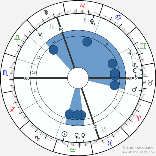 Henry Jaglom wikipedia, biography, birth chart, instagram Henry Jaglom wikipedia, horoscope, astrology, instagram