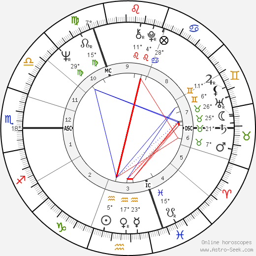 Henry Jaglom birth chart, biography, wikipedia 2023, 2024