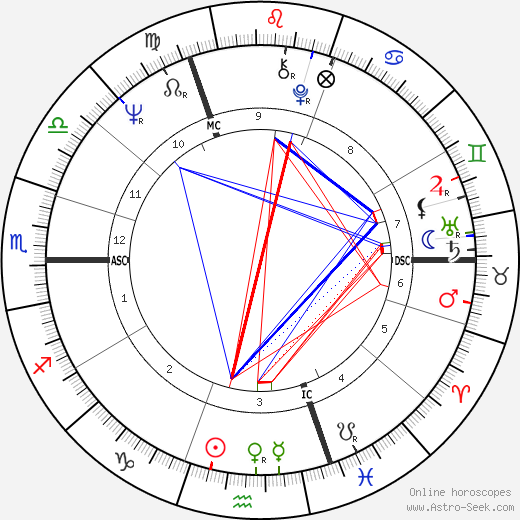 Henry Jaglom birth chart, Henry Jaglom astro natal horoscope, astrology