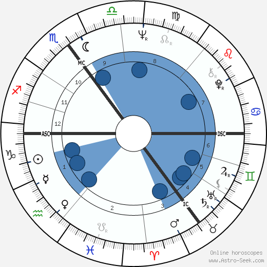 Ira Gertrud Vieth Oroscopo, astrologia, Segno, zodiac, Data di nascita, instagram