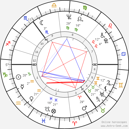 Ira Gertrud Vieth birth chart, biography, wikipedia 2024, 2025