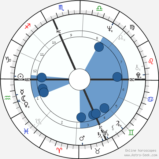 Linda Montano horoscope, astrology, sign, zodiac, date of birth, instagram