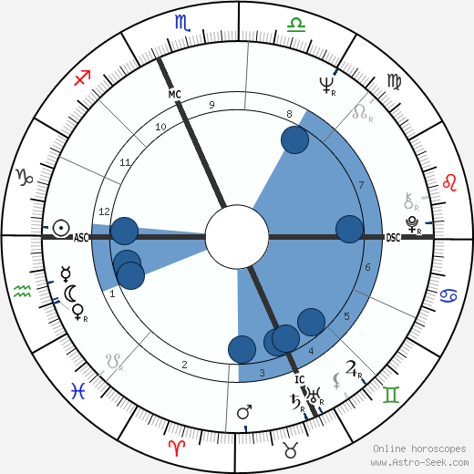 Linda Montano wikipedia, horoscope, astrology, instagram