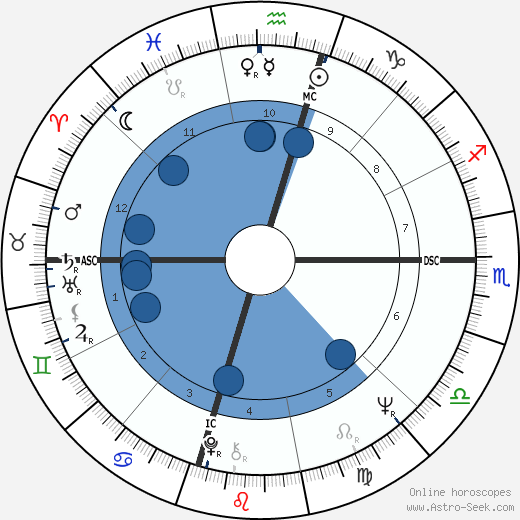 Mac Davis wikipedia, horoscope, astrology, instagram