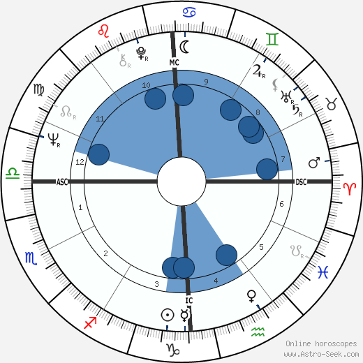 Manuel Gutiérrez Aragón wikipedia, horoscope, astrology, instagram