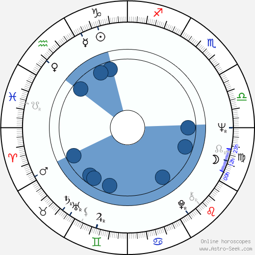 Petr Šporcl wikipedia, horoscope, astrology, instagram