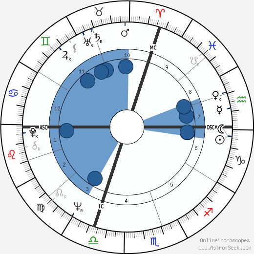 René Angelil wikipedia, biography, birth chart, instagram René Angelil wikipedia, horoscope, astrology, instagram