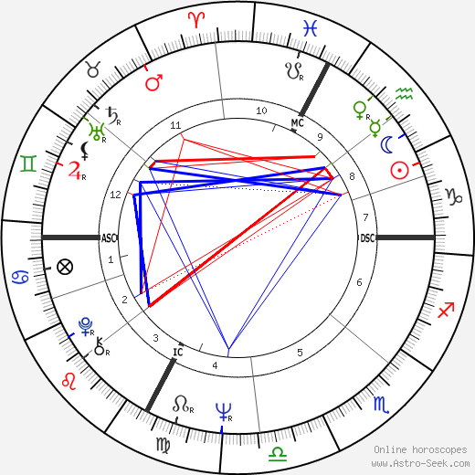 Renzo Sambo birth chart, Renzo Sambo astro natal horoscope, astrology