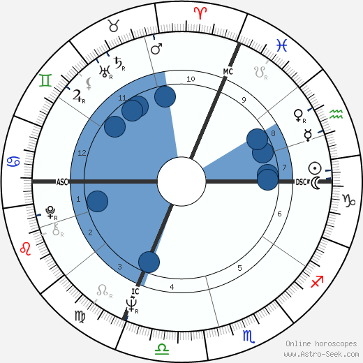 Richard Bohringer wikipedia, horoscope, astrology, instagram
