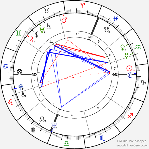 Richard Bohringer birth chart, Richard Bohringer astro natal horoscope, astrology