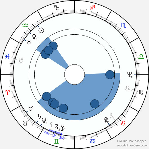 Stewart Raffill wikipedia, horoscope, astrology, instagram