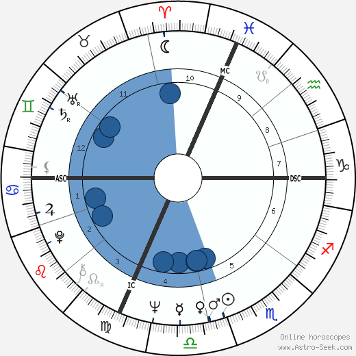 Annette Funicello Oroscopo, astrologia, Segno, zodiac, Data di nascita, instagram