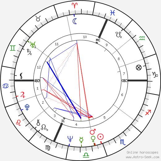 Annette Funicello birth chart, Annette Funicello astro natal horoscope, astrology