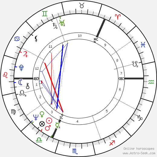 Britt Ekland birth chart, Britt Ekland astro natal horoscope, astrology