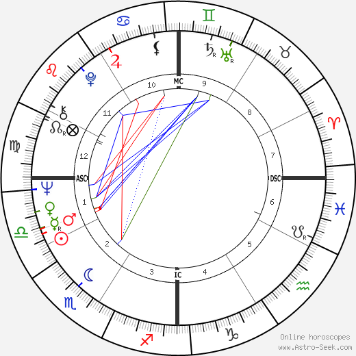 Daliah Lavi birth chart, Daliah Lavi astro natal horoscope, astrology