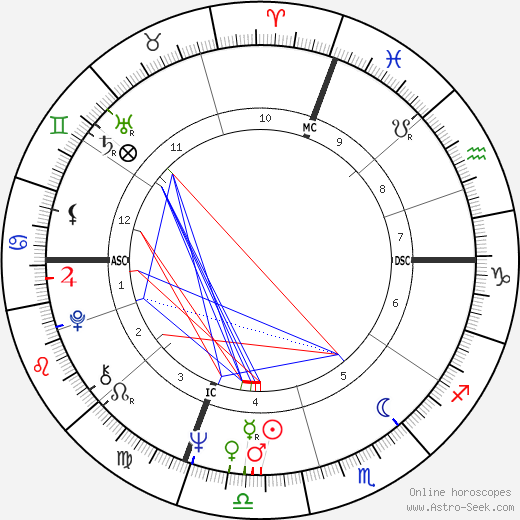 Dave Aaron birth chart, Dave Aaron astro natal horoscope, astrology