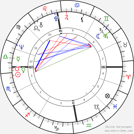 David Johnson birth chart, David Johnson astro natal horoscope, astrology