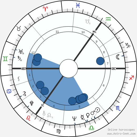 Derek Carter wikipedia, horoscope, astrology, instagram
