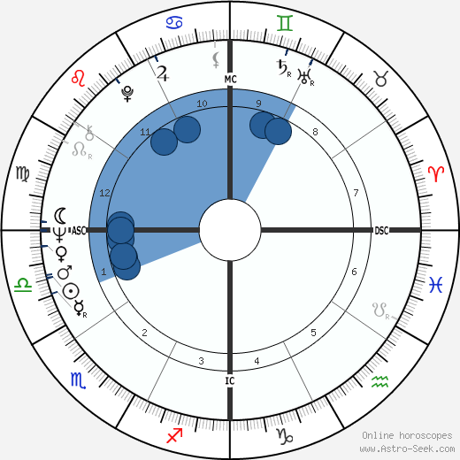 Jan Sharrock wikipedia, horoscope, astrology, instagram