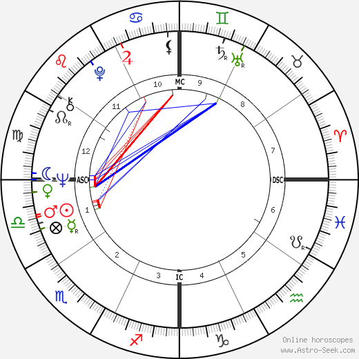 Jan Sharrock birth chart, Jan Sharrock astro natal horoscope, astrology