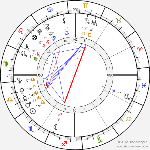 Jerry Jones birth chart, biography, wikipedia 2023, 2024