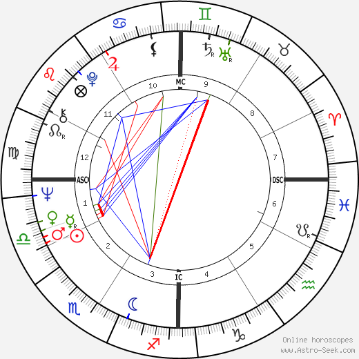 Jerry Jones birth chart, Jerry Jones astro natal horoscope, astrology