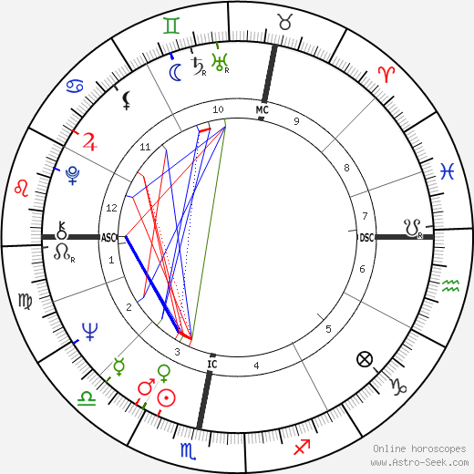 Kees Verkeke birth chart, Kees Verkeke astro natal horoscope, astrology